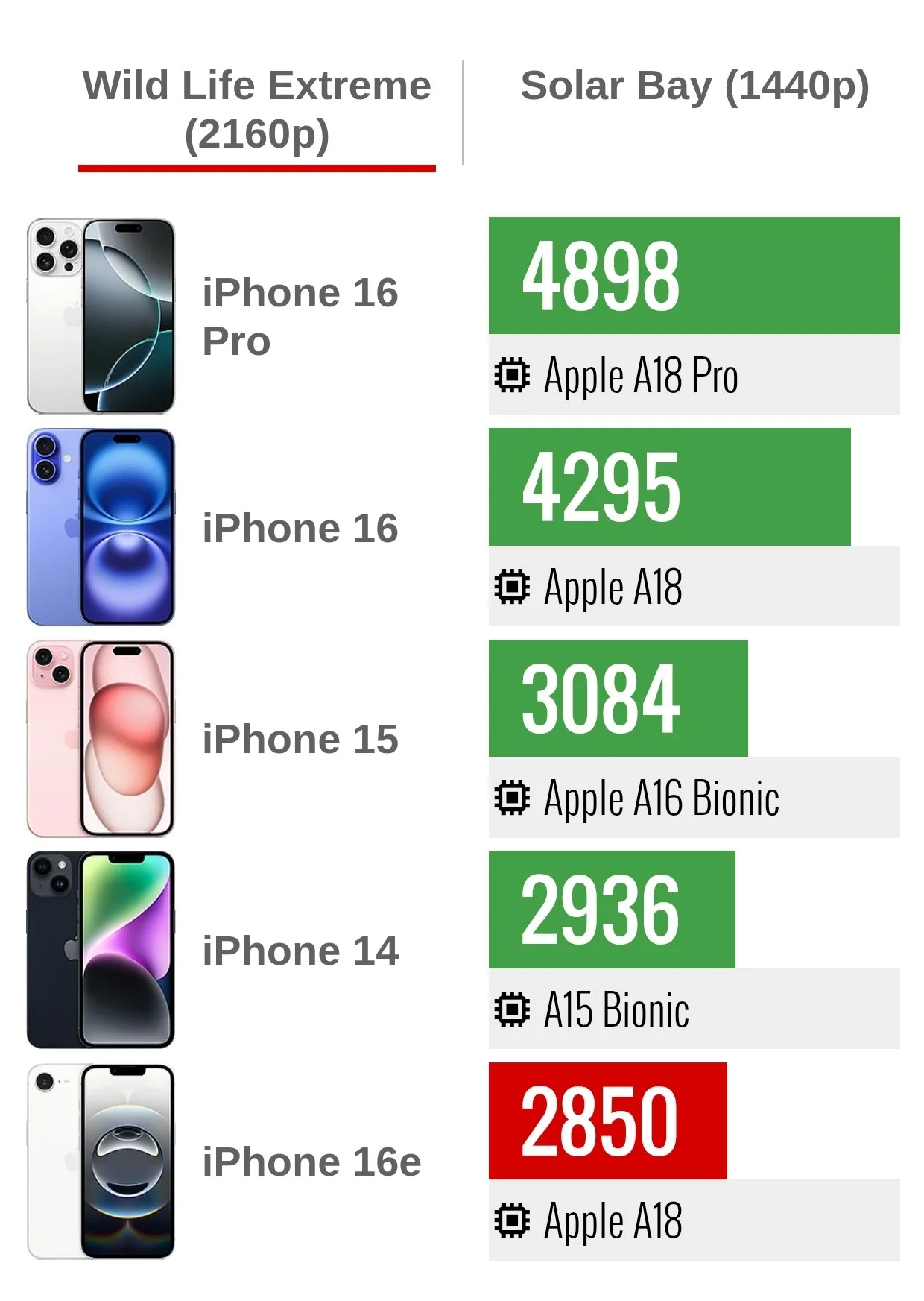iPhone 16e GPU performansı | Techolay Sosyal